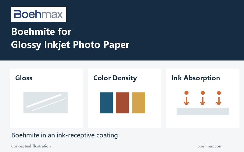 Conceptual diagram linking boehmite with gloss, Color Density and ink absorption in glossy inkjet photo paper. Conceptual diagram linking boehmite with gloss, Color Density and ink absorption in glossy inkjet photo paper.