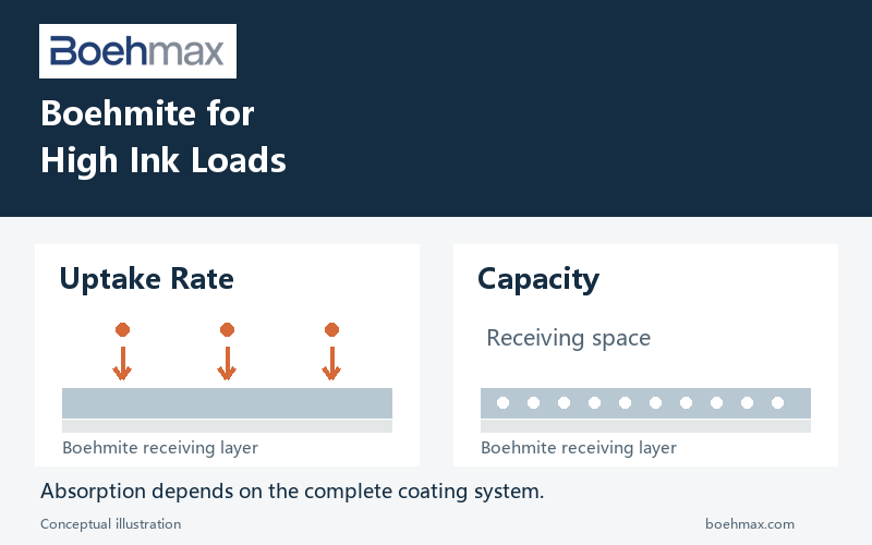Boehmite for High Ink Loads: Understanding Pore Structure and Ink Uptake