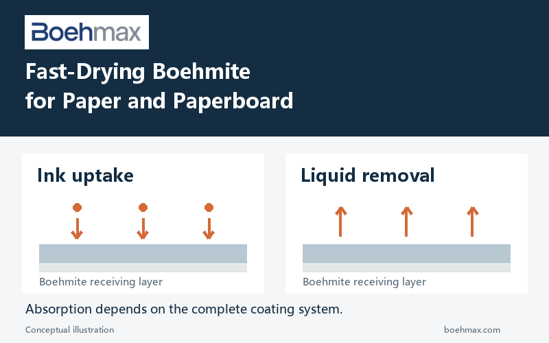Fast-Drying Boehmite for Paper and Paperboard: The Role of Rapid Ink Absorption
